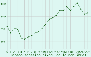 Courbe de la pression atmosphrique pour Cap Ferret (33)