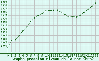 Courbe de la pression atmosphrique pour Avord (18)