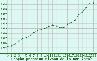 Courbe de la pression atmosphrique pour Anglars St-Flix(12)