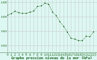 Courbe de la pression atmosphrique pour Millau (12)