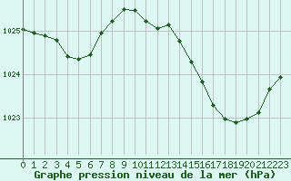 Courbe de la pression atmosphrique pour Sgur-le-Chteau (19)