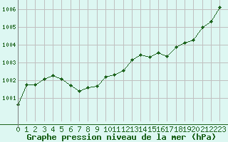 Courbe de la pression atmosphrique pour Cabestany (66)