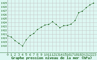Courbe de la pression atmosphrique pour Valence (26)