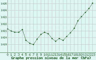 Courbe de la pression atmosphrique pour Eygliers (05)