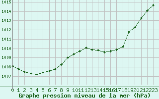 Courbe de la pression atmosphrique pour Corsept (44)