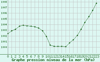 Courbe de la pression atmosphrique pour Pirou (50)