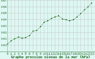 Courbe de la pression atmosphrique pour Alenon (61)