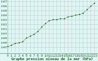 Courbe de la pression atmosphrique pour Chteaudun (28)