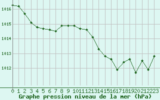 Courbe de la pression atmosphrique pour Perpignan Moulin  Vent (66)