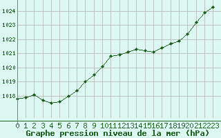 Courbe de la pression atmosphrique pour Cap Corse (2B)