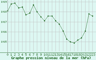 Courbe de la pression atmosphrique pour Aubenas - Lanas (07)