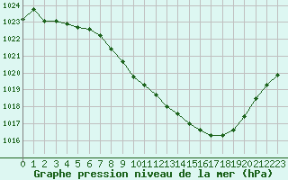 Courbe de la pression atmosphrique pour Aurillac (15)