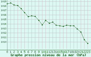 Courbe de la pression atmosphrique pour Ploeren (56)