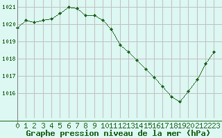 Courbe de la pression atmosphrique pour Ble / Mulhouse (68)