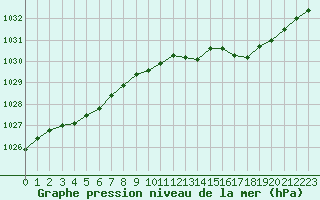 Courbe de la pression atmosphrique pour Le Havre - Octeville (76)