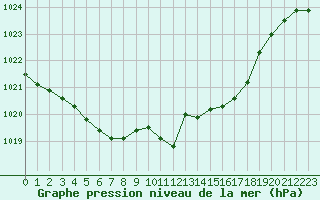 Courbe de la pression atmosphrique pour Vichy (03)