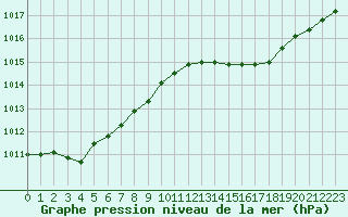 Courbe de la pression atmosphrique pour Alistro (2B)