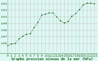 Courbe de la pression atmosphrique pour Besanon (25)
