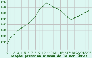 Courbe de la pression atmosphrique pour Bourg-Saint-Andol (07)