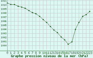 Courbe de la pression atmosphrique pour Nevers (58)