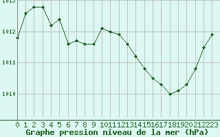 Courbe de la pression atmosphrique pour Salon-de-Provence (13)