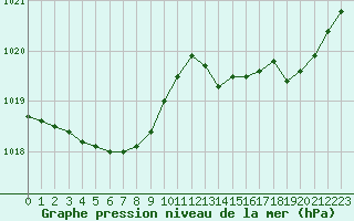 Courbe de la pression atmosphrique pour Pau (64)