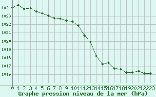 Courbe de la pression atmosphrique pour Sermange-Erzange (57)