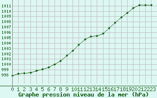 Courbe de la pression atmosphrique pour Bergerac (24)