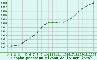 Courbe de la pression atmosphrique pour Chteaudun (28)