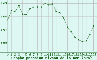 Courbe de la pression atmosphrique pour Cabestany (66)