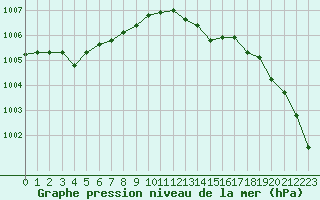Courbe de la pression atmosphrique pour Dieppe (76)