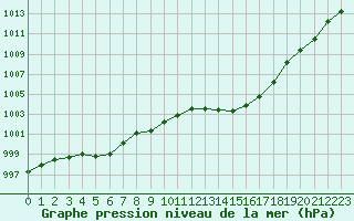 Courbe de la pression atmosphrique pour Nmes - Garons (30)