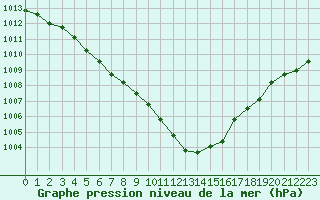 Courbe de la pression atmosphrique pour Orly (91)