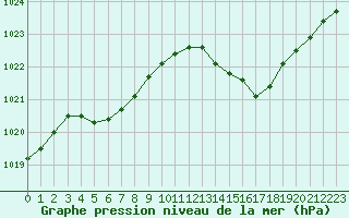 Courbe de la pression atmosphrique pour Le Luc (83)