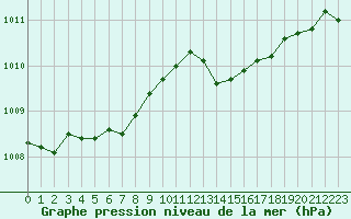 Courbe de la pression atmosphrique pour Saint-Amans (48)