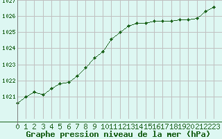 Courbe de la pression atmosphrique pour Ploumanac
