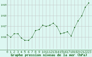 Courbe de la pression atmosphrique pour Trappes (78)