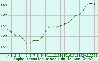 Courbe de la pression atmosphrique pour Valleroy (54)