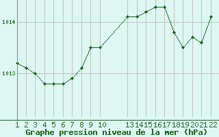 Courbe de la pression atmosphrique pour Saint-Haon (43)