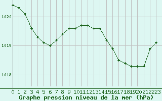 Courbe de la pression atmosphrique pour Grasque (13)