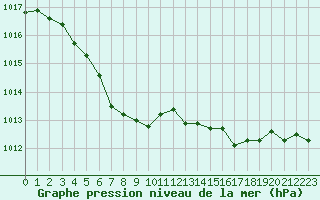 Courbe de la pression atmosphrique pour Auffargis (78)