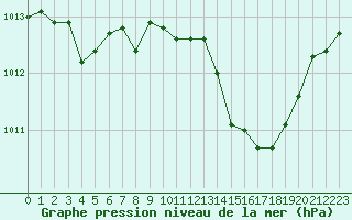 Courbe de la pression atmosphrique pour Malbosc (07)