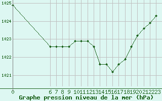 Courbe de la pression atmosphrique pour Nostang (56)