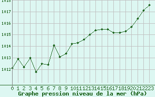 Courbe de la pression atmosphrique pour Brigueuil (16)