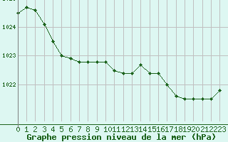 Courbe de la pression atmosphrique pour Dunkerque (59)