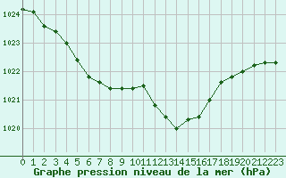 Courbe de la pression atmosphrique pour Ambrieu (01)