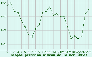Courbe de la pression atmosphrique pour La Baeza (Esp)