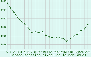 Courbe de la pression atmosphrique pour Ouessant (29)