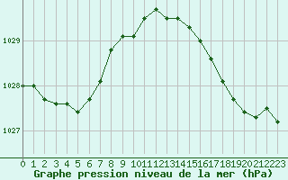 Courbe de la pression atmosphrique pour Cap de la Hve (76)