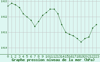 Courbe de la pression atmosphrique pour Saint-Brieuc (22)